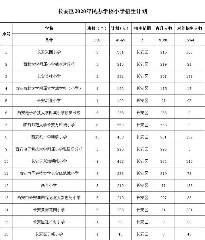 西安市民办小学网上报名明天开始 ！2020年民办中、小学招生计划公布（最新发布）