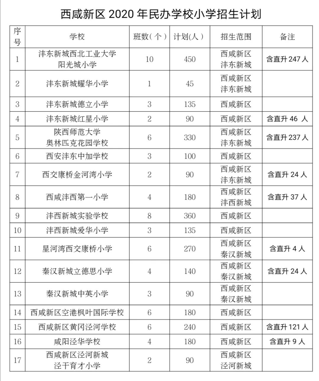 西安市民办小学网上报名明天开始 ！2020年民办中、小学招生计划公布（最新发布）