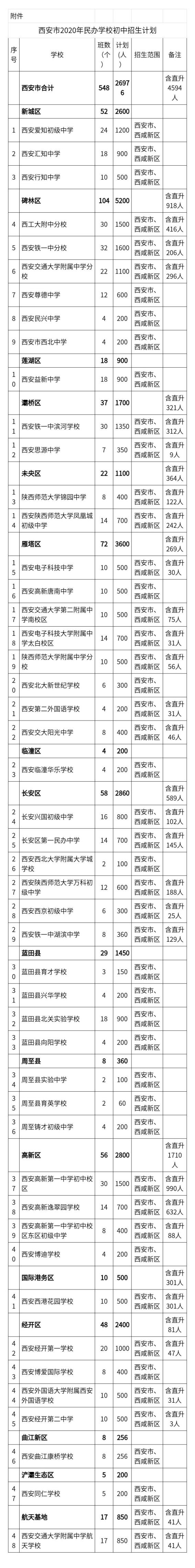 西安市民办小学网上报名明天开始 ！2020年民办中、小学招生计划公布（最新发布）