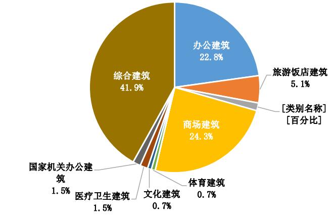 用数字说话各行各业公共建筑节能减排成效显著上海市公共建筑能耗监测