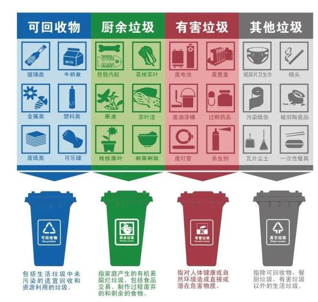 分类垃圾箱，垃圾图片大全_垃圾分类箱_垃圾的分类培训