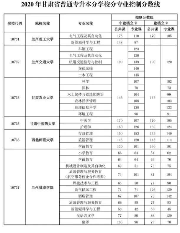 甘肃普高专升本第二次考试报名时间确定:7月3日(最新发布)