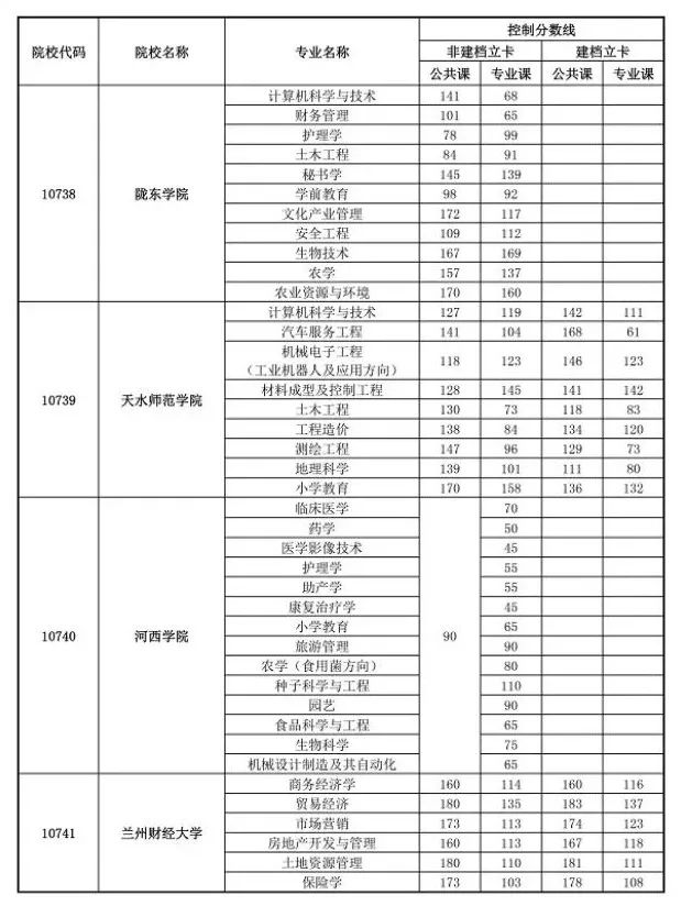 甘肃普高专升本第二次考试报名时间确定:7月3日(最新发布)