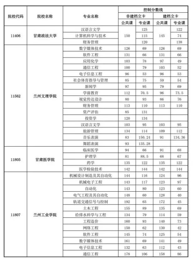 甘肃普高专升本第二次考试报名时间确定:7月3日(最新发布)