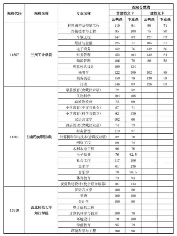 甘肃普高专升本第二次考试报名时间确定:7月3日(最新发布)