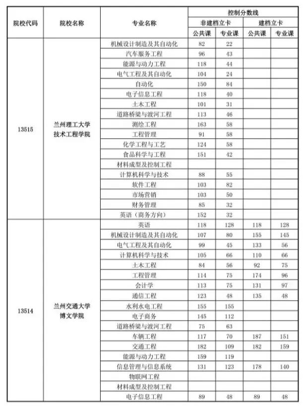 甘肃普高专升本第二次考试报名时间确定:7月3日(最新发布)