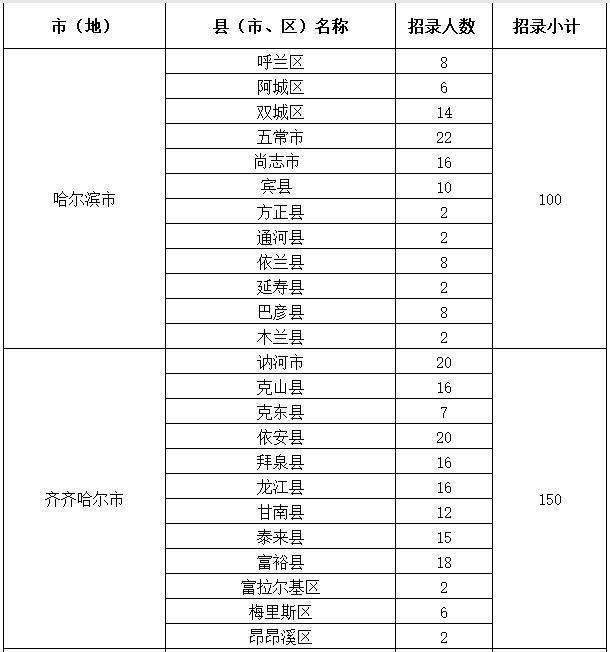 大庆70人！黑龙江省发布2020年选调生公告！7月14日起报名（最新发布）