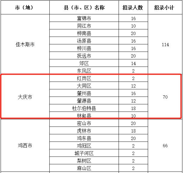 大庆70人！黑龙江省发布2020年选调生公告！7月14日起报名（最新发布）
