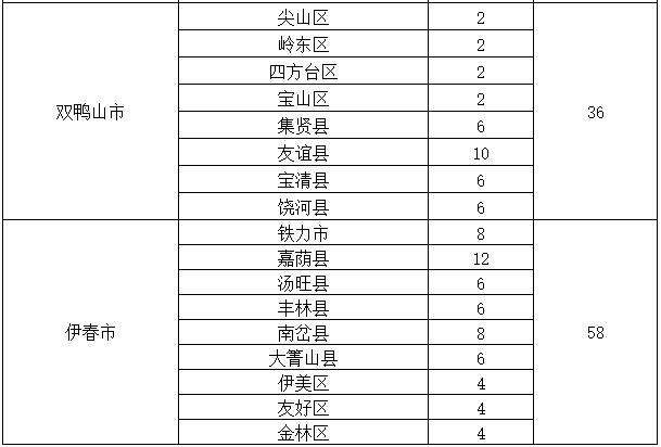 大庆70人！黑龙江省发布2020年选调生公告！7月14日起报名（最新发布）