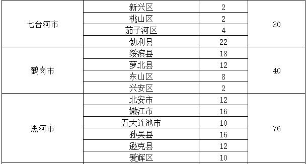 大庆70人！黑龙江省发布2020年选调生公告！7月14日起报名（最新发布）