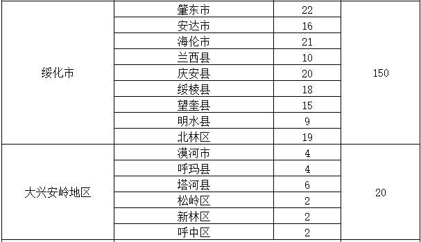 大庆70人！黑龙江省发布2020年选调生公告！7月14日起报名（最新发布）
