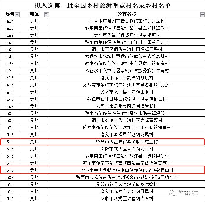 第二批全国乡村旅游重点村名单公示!毕节2个村入选