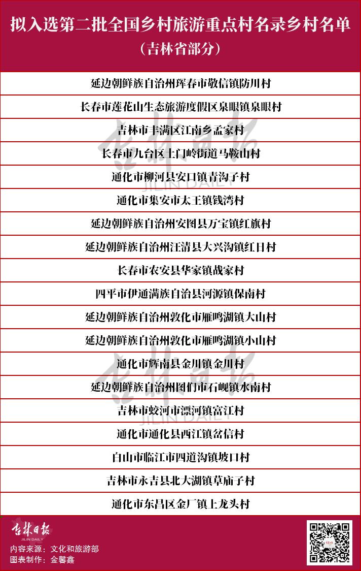 吉林省19村上榜第二批全国乡村旅游重点村公示