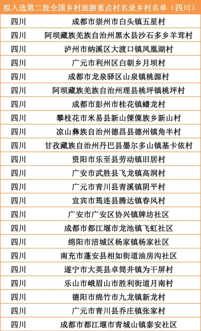 第二批全国乡村旅游重点村名单公示四川23个村入选