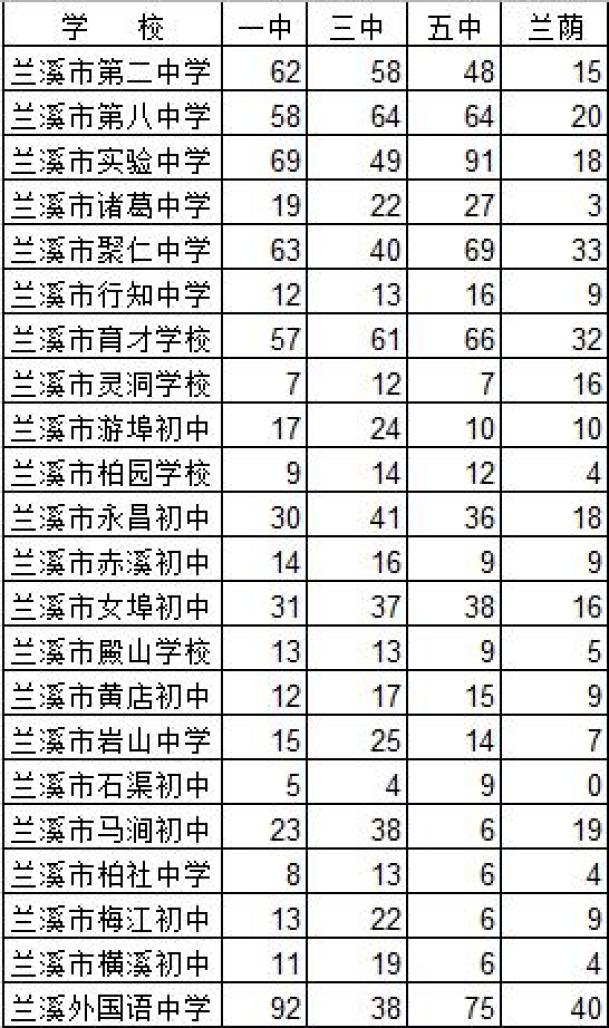 兰溪市2020年城区普通高中录取情况公布