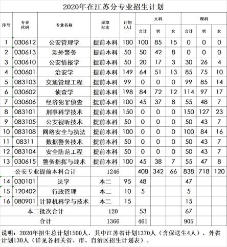 江苏警官学院2020年招生计划