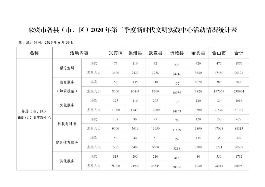 看看谁上红榜来宾市公布2020年第二季度新时代文明实践活动开展情况