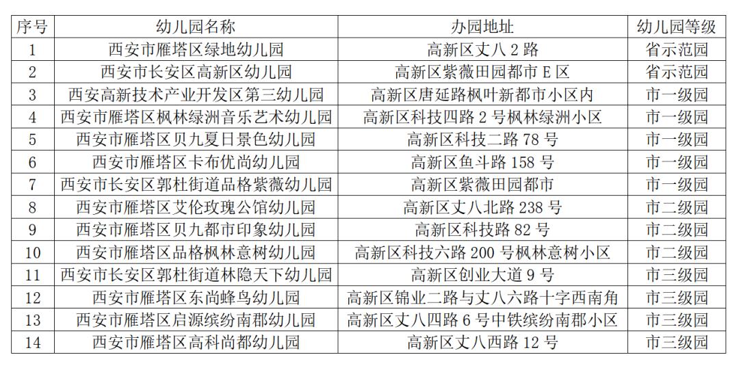 西安高新区关于普惠性民办幼儿园认定结果的公示