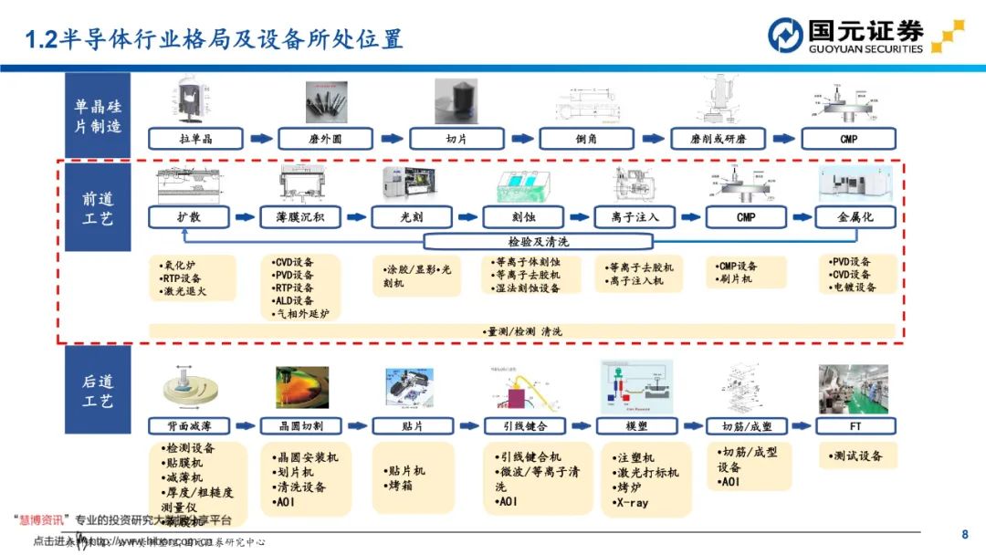 半导体设备投资地图:四大工艺流程及国内外龙头一文看