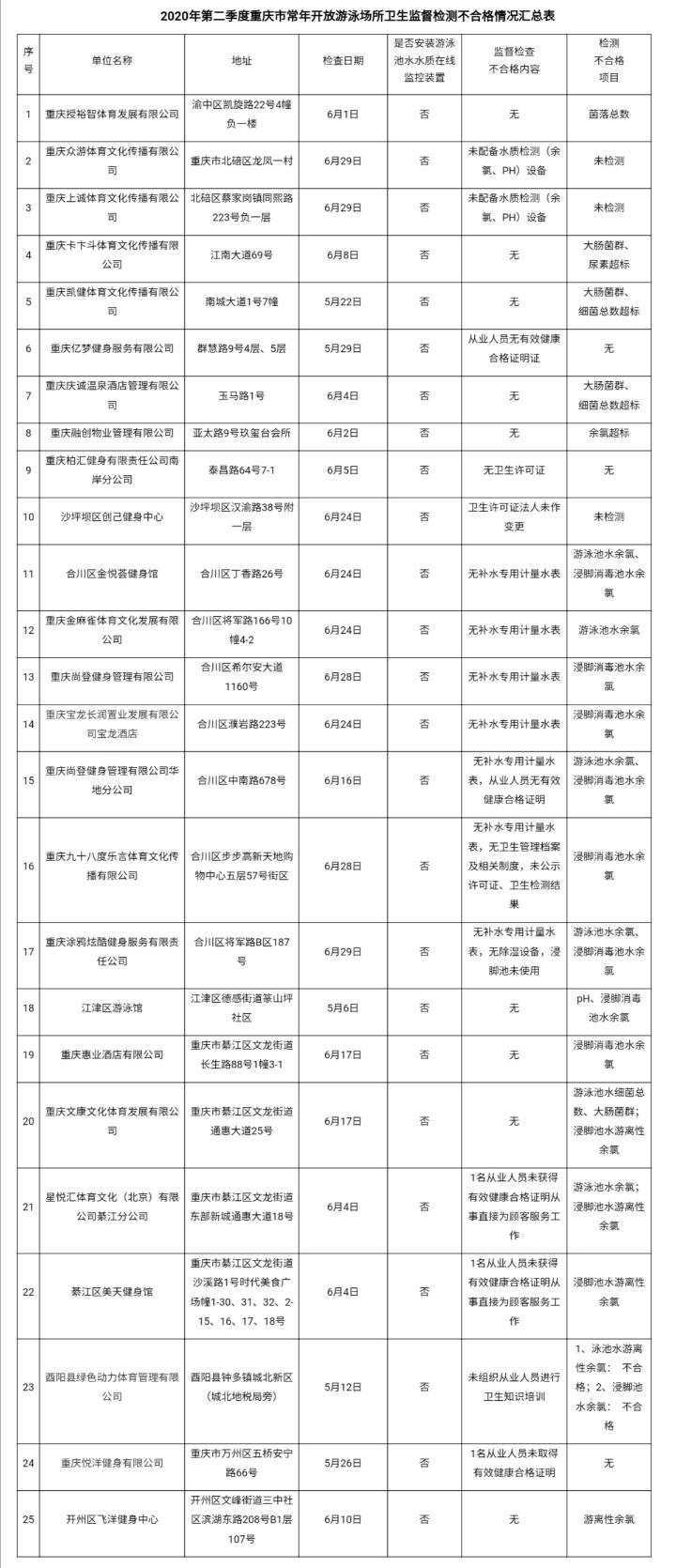 快来查!你常去的游泳池干净卫生吗?重庆第二季度不合格游泳场所名单公布(最新发布)