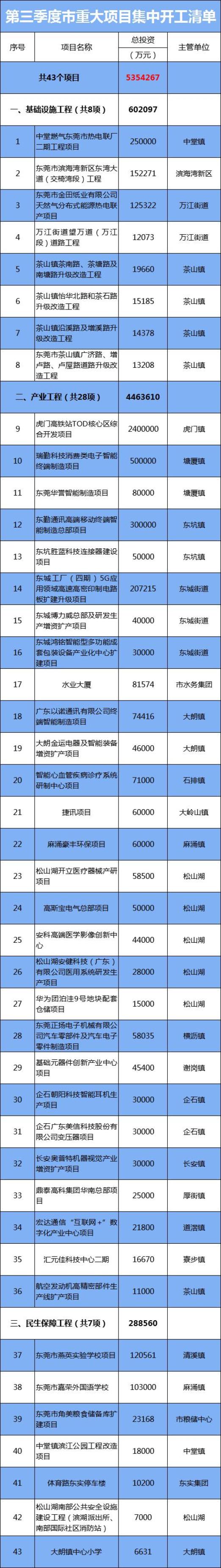 刚刚东莞107个项目集中开工总投资超700亿元