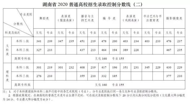 重磅!湖南2020年高考分数线公布