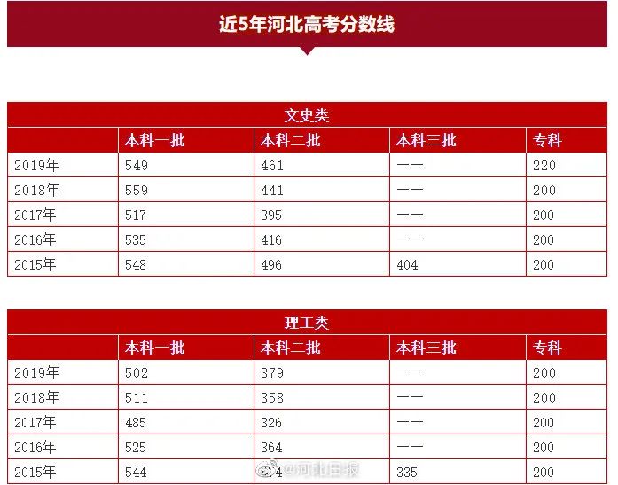 河北2020高考一分一档公布!报志愿全靠它,快收藏