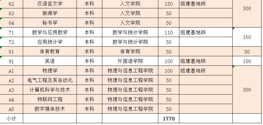 昭通学院2020年招1770人!