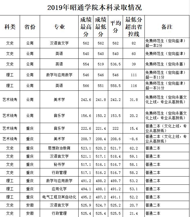 昭通学院2020年招1770人!