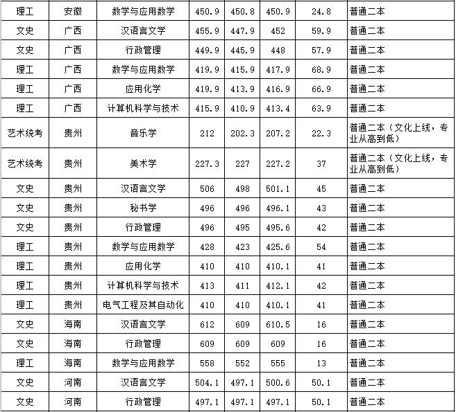 昭通学院2020年招1770人!