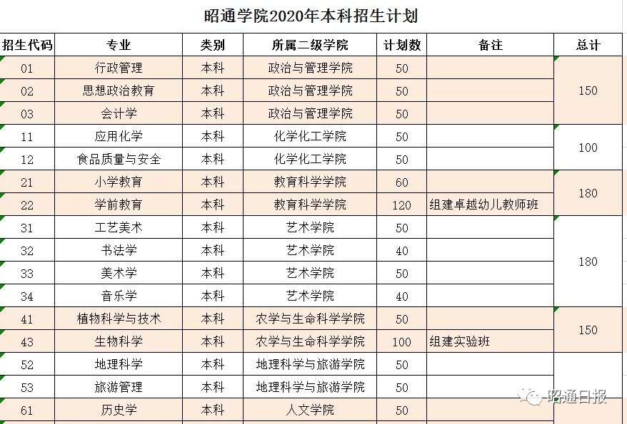 昭通学院,职教中心招生简章,请查收!