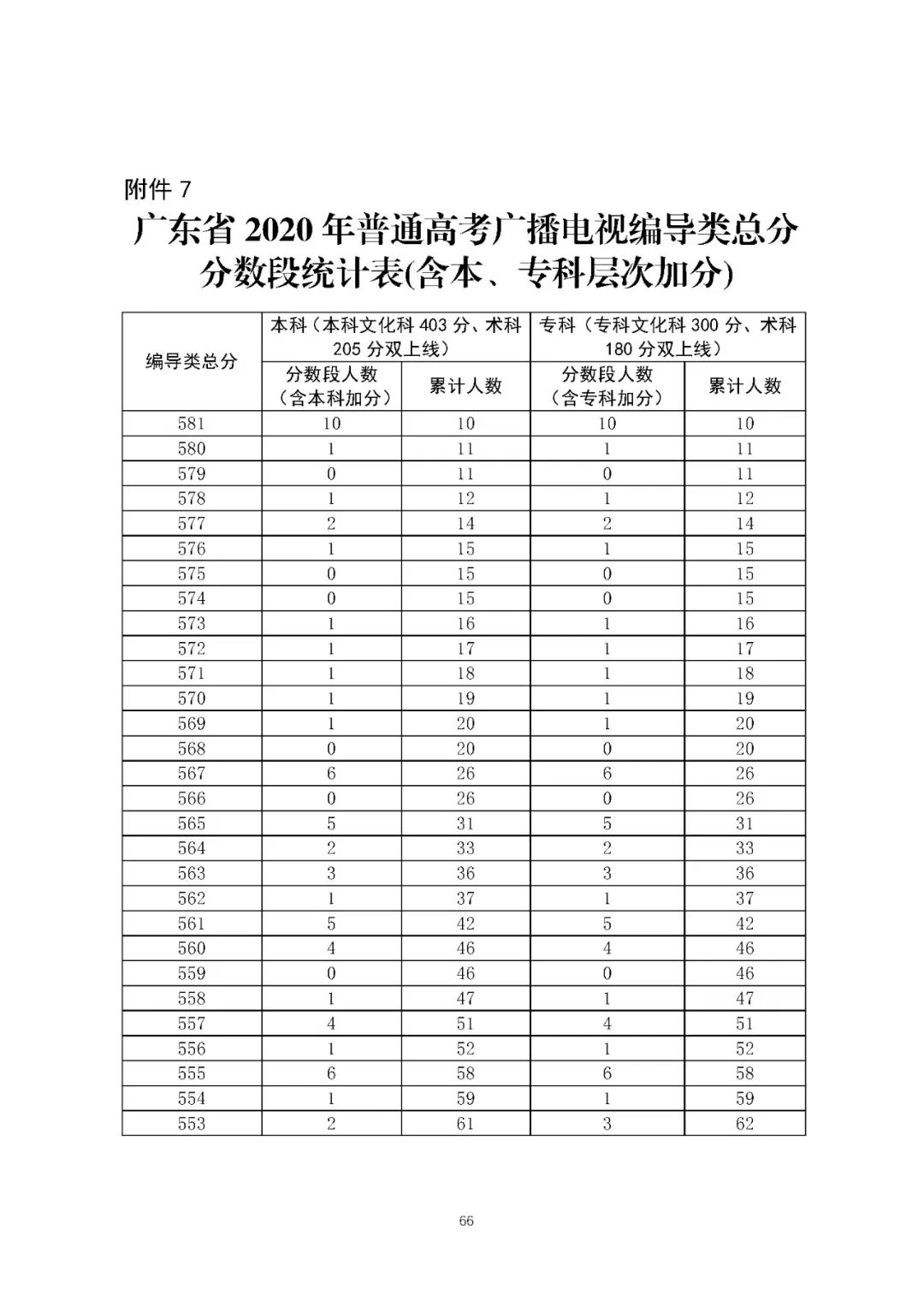 广东省2020年普通高考考生成绩各分数段数据公布