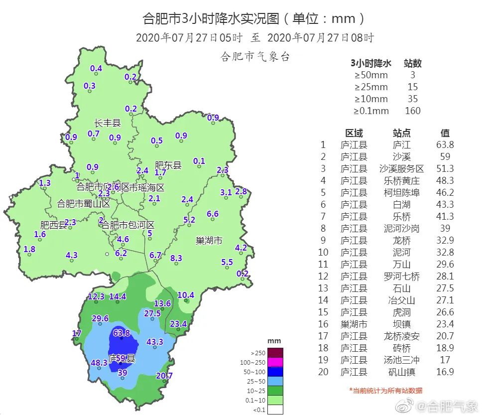 1.过去3小时,庐江,巢湖南部中到大雨,庐江中部暴雨,最大庐城镇63.