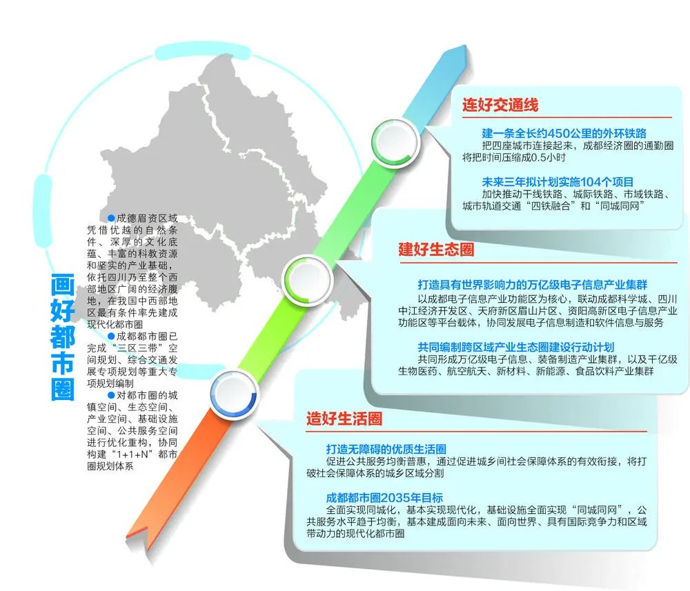 成德眉资同城化发展目标:构建以成都为中心的现代化都市圈