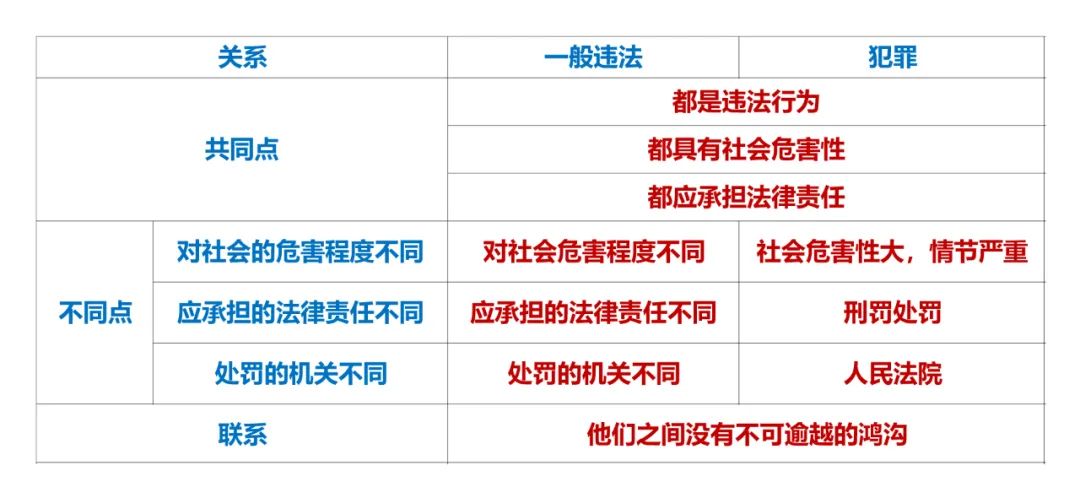 东昌法苑违法与犯罪的区别