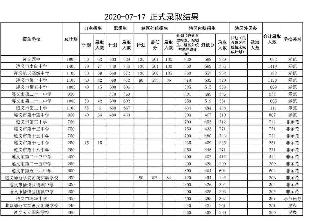 当地学生,家长比较关心的四所中学录取分数线为:四中569分 ,南白中学