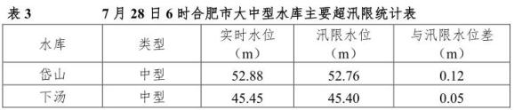 合肥发布最新水情