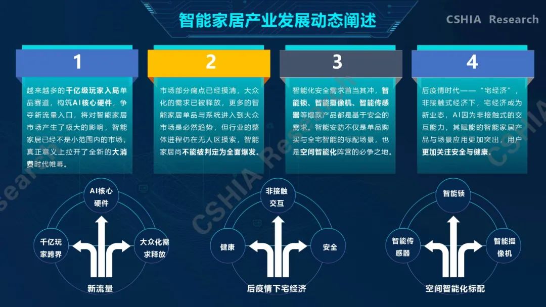 智能家居重点阵营演化二,场景篇1. 智能家居产品梳理2.