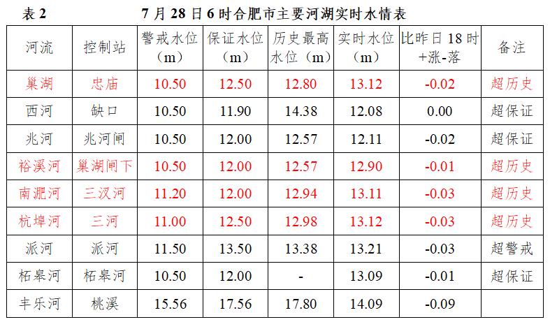 合肥最新水情通报