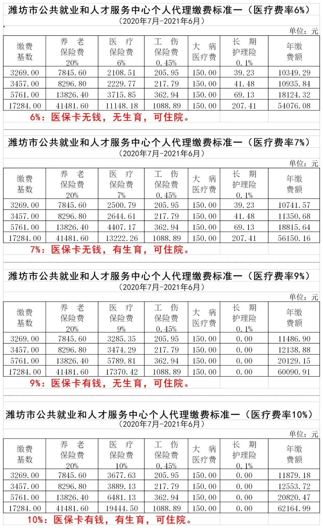 温馨提示潍坊市直灵活就业人员社保集中缴费7月29日开始附流程