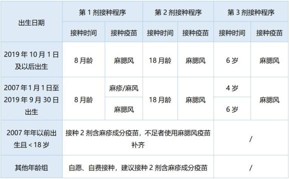 宝爸宝妈儿童含麻疹成分疫苗免疫程序调整热点问答看这里