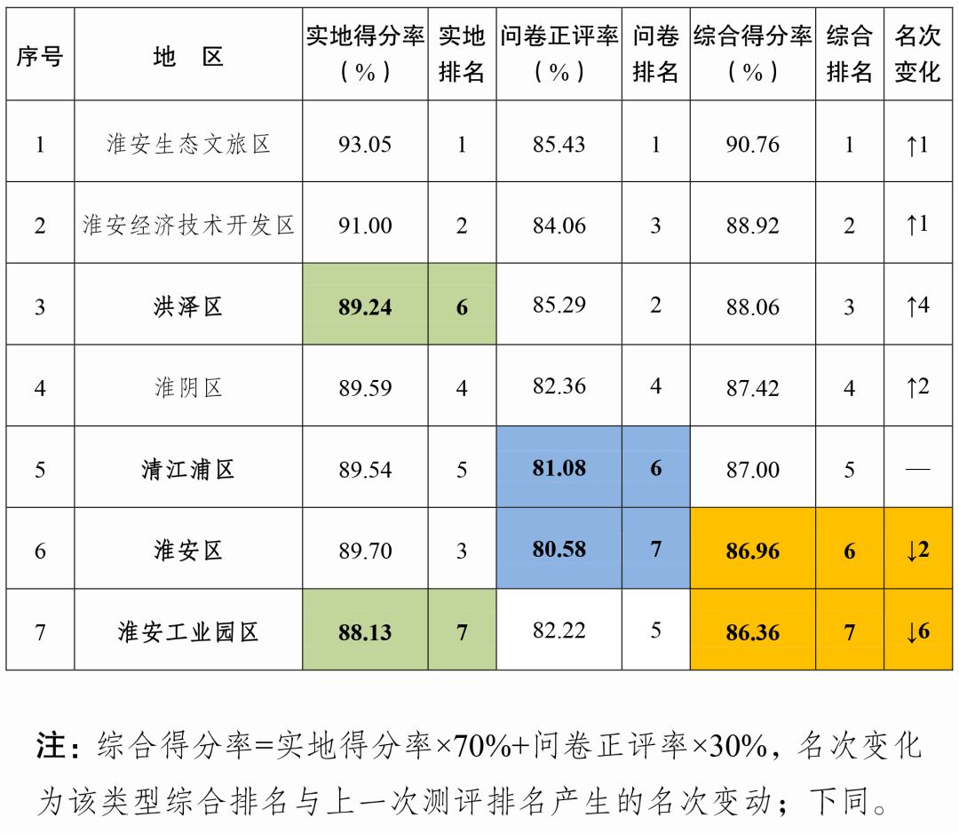 创建全国文明城市7月份月度考评结果通报