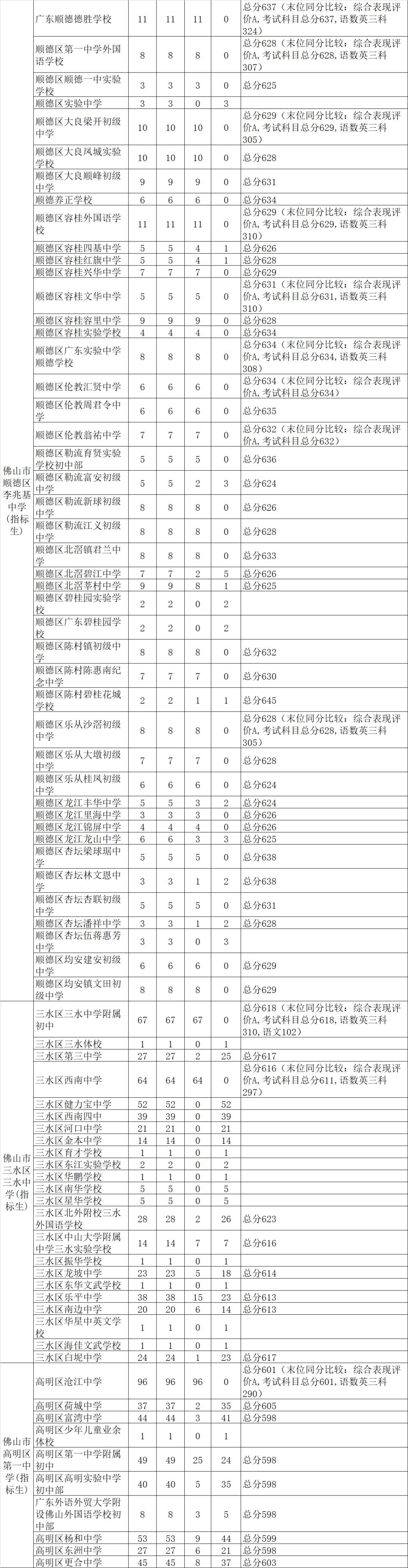桂城中学,九江中学,南海一中,南海艺术高级中学,郑裕彤中学,顺德华侨