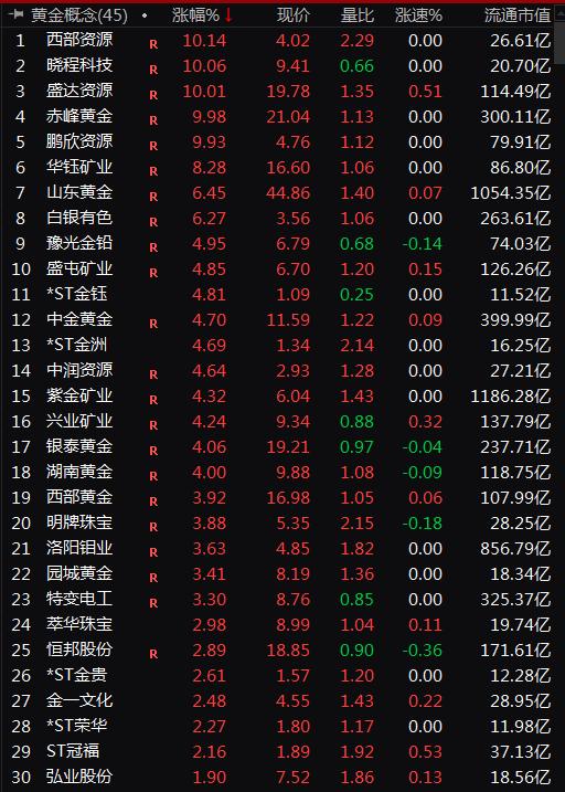 29%,山东黄金上涨37.52%,中金黄金上涨36.95%,银泰黄金上涨42.