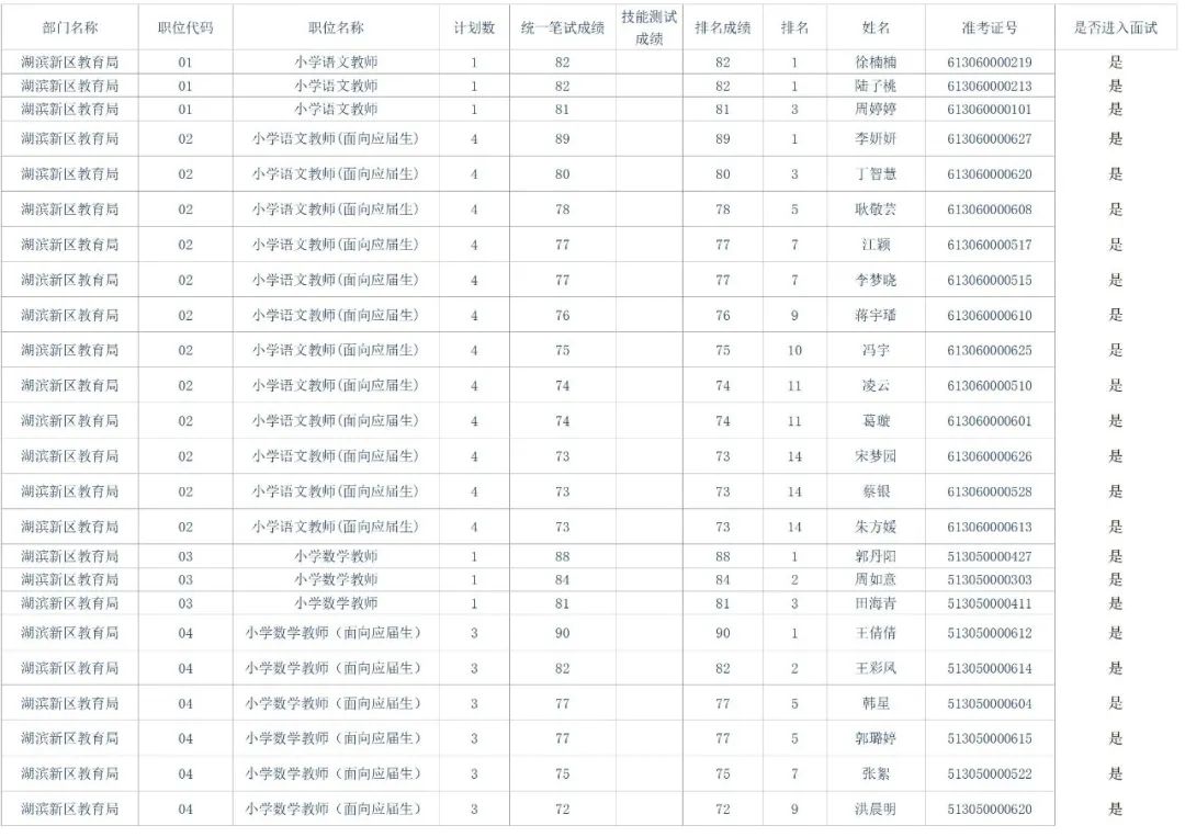 宿迁市事业单位面试人员名单公告（最新发布）
