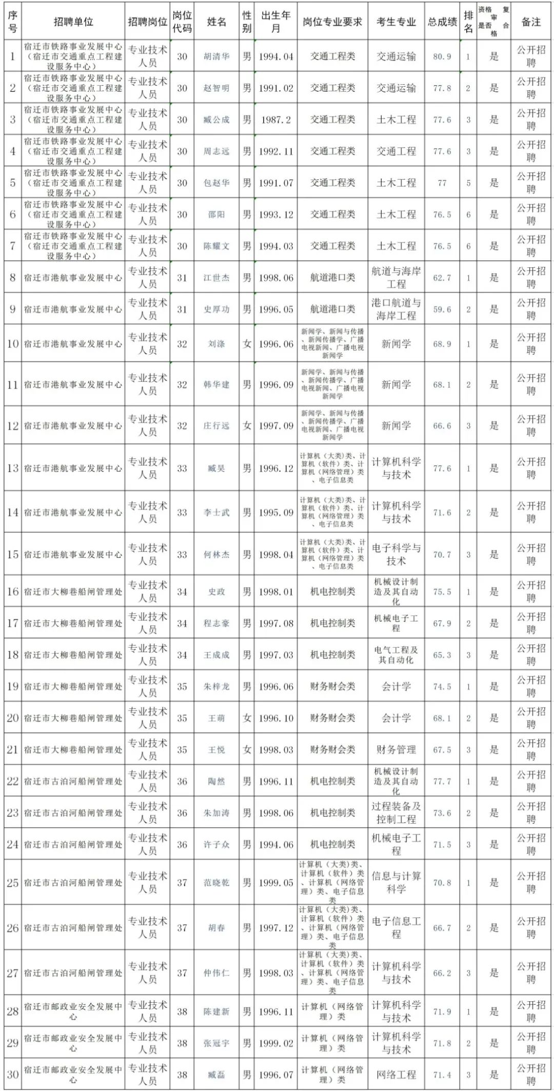 宿迁市事业单位面试人员名单公告（最新发布）