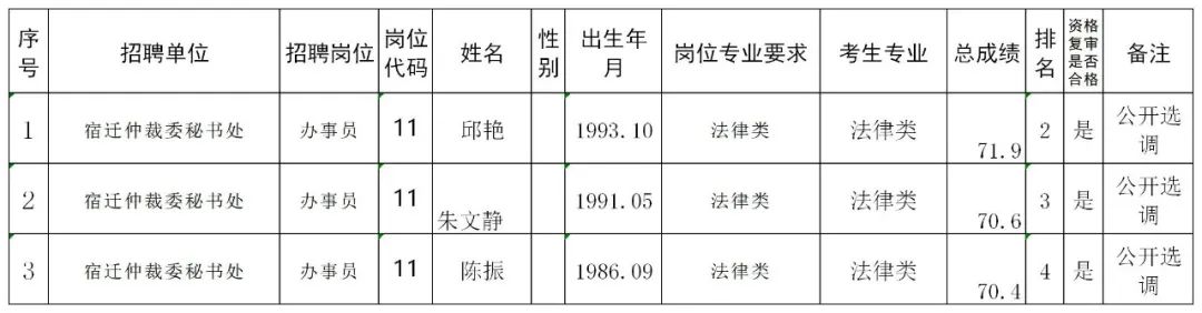 宿迁市事业单位面试人员名单公告（最新发布）