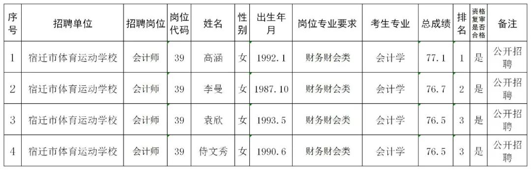 宿迁市事业单位面试人员名单公告（最新发布）