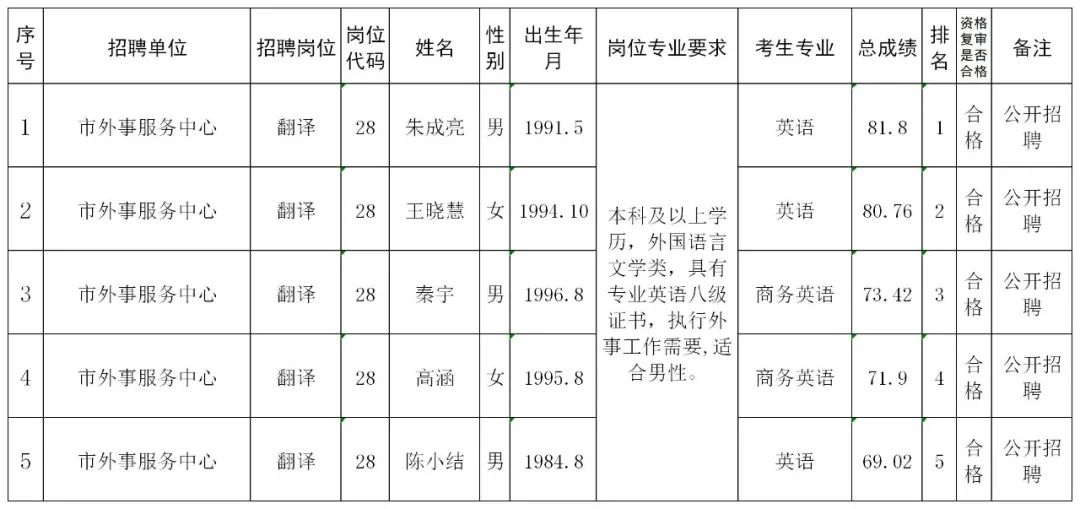 宿迁市事业单位面试人员名单公告（最新发布）