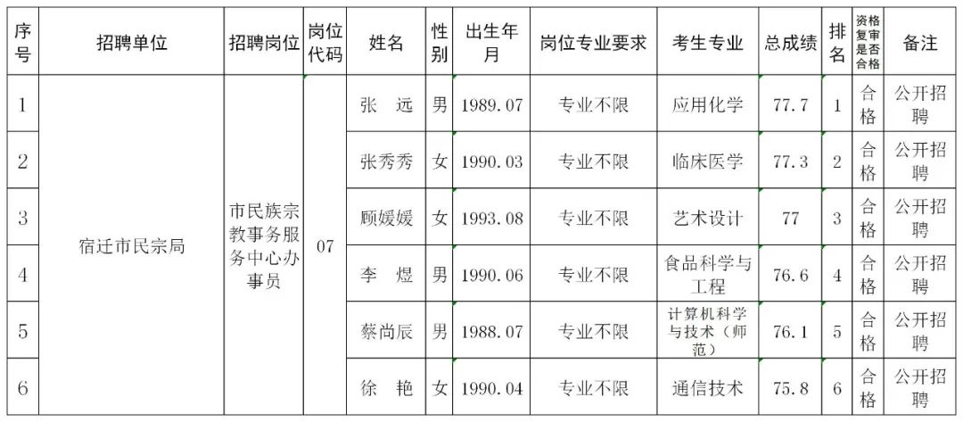 宿迁市事业单位面试人员名单公告（最新发布）